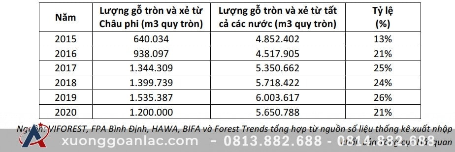 Châu Phi và nguồn gỗ nhập khẩu vào Việt Nam 1 Banner đồ gỗ