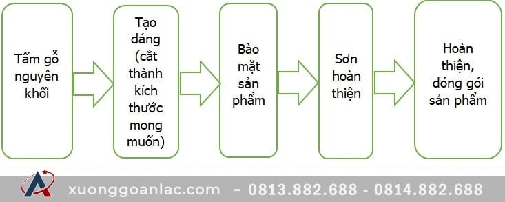 Quy trình sản xuất đồ gỗ tự nhiên tại Xưởng gỗ An Lạc 4 "Quy