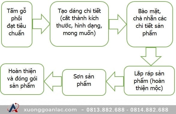 Quy trình sản xuất đồ gỗ tự nhiên tại Xưởng gỗ An Lạc 3 "Quy